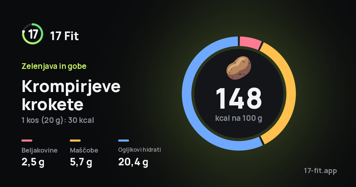 Krompirjeve krokete: 148 kcal na 100 g, beljakovine 2,5 g, maščobe 5,7 g, ogljikovi hidrati 20,4 g.
