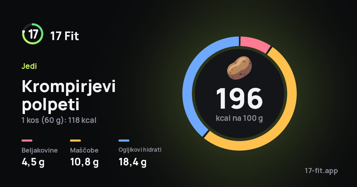 Krompirjevi polpeti: 196 kcal na 100 g, beljakovine 4,5 g, maščobe 10,8 g, ogljikovi hidrati 18,4 g.