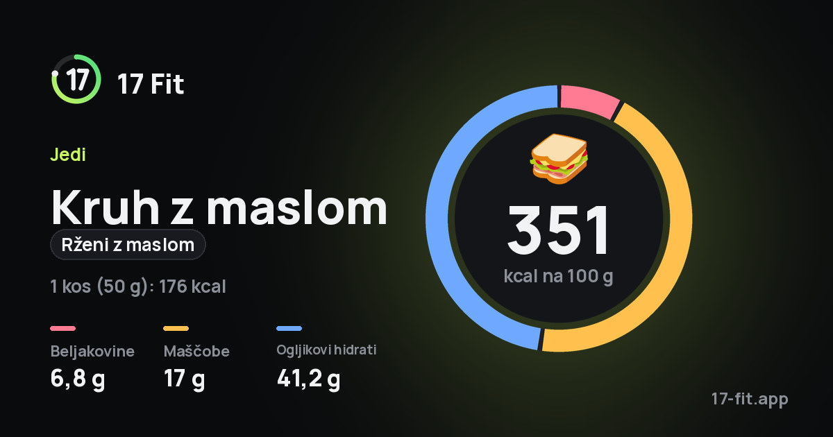 Kruh z maslom (rženi z maslom): 351 kcal na 100 g, beljakovine 6,8 g, maščobe 17 g, ogljikovi hidrati 41,2 g.
