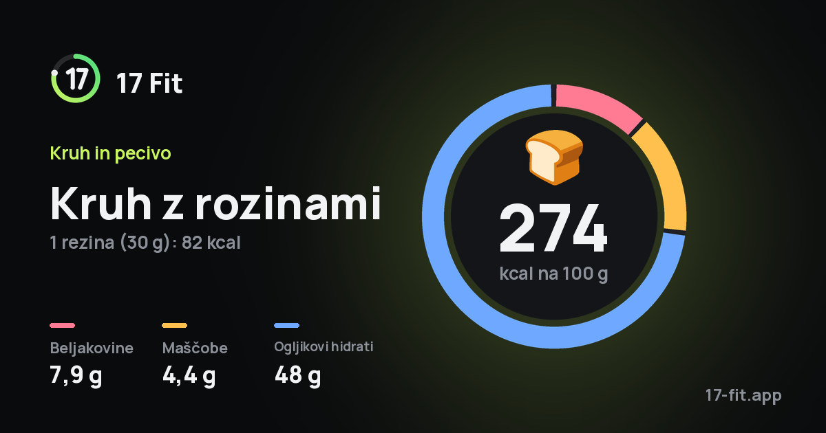 Kruh z rozinami: 274 kcal na 100 g, beljakovine 7,9 g, maščobe 4,4 g, ogljikovi hidrati 48 g.
