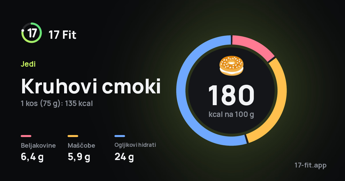 Kruhovi cmoki: 180 kcal na 100 g, beljakovine 6,4 g, maščobe 5,9 g, ogljikovi hidrati 24 g.