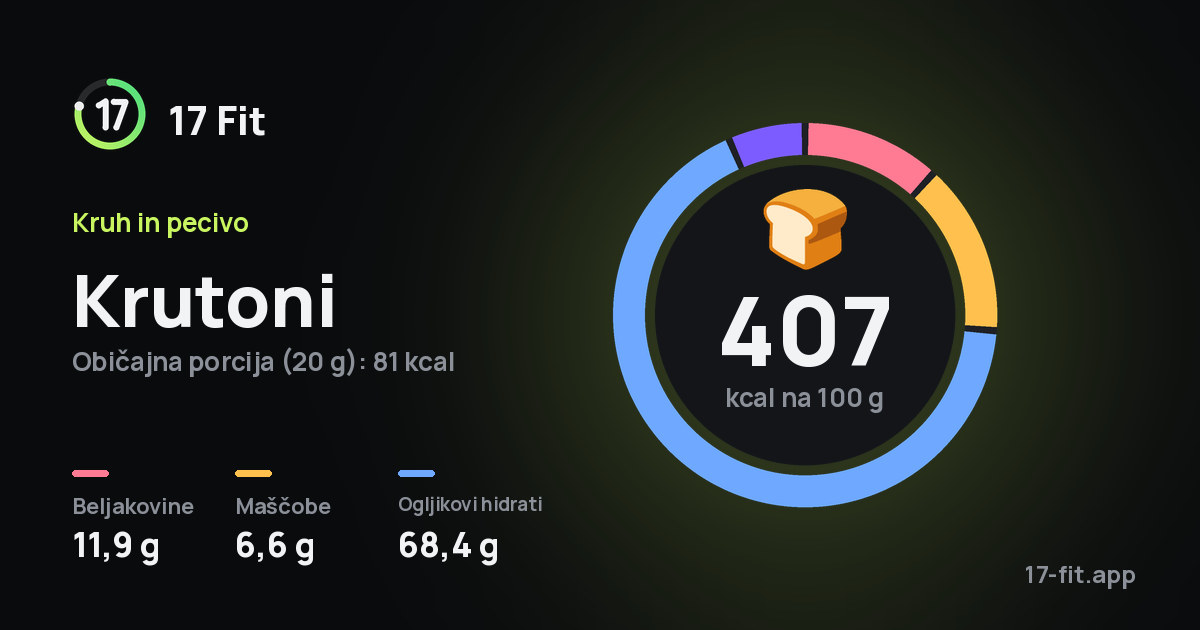 Krutoni: 407 kcal na 100 g, beljakovine 11,9 g, maščobe 6,6 g, ogljikovi hidrati 68,4 g.