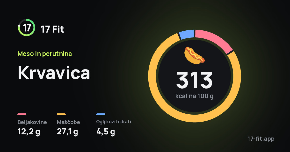 Krvavica: 313 kcal na 100 g, beljakovine 12,2 g, maščobe 27,1 g, ogljikovi hidrati 4,5 g.