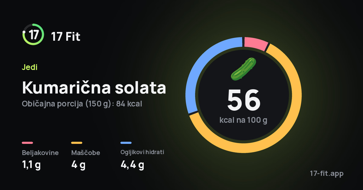Kumarična solata: 56 kcal na 100 g, beljakovine 1,1 g, maščobe 4 g, ogljikovi hidrati 4,4 g.