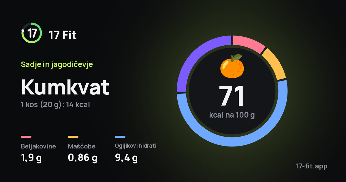 Kumkvat: 71 kcal na 100 g, beljakovine 1,9 g, maščobe 0,86 g, ogljikovi hidrati 9,4 g.