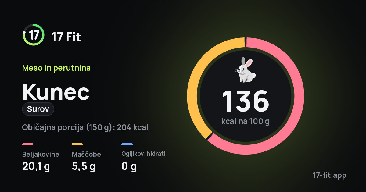 Kunec (surov): 136 kcal na 100 g, beljakovine 20,1 g, maščobe 5,5 g, ogljikovi hidrati 0 g.