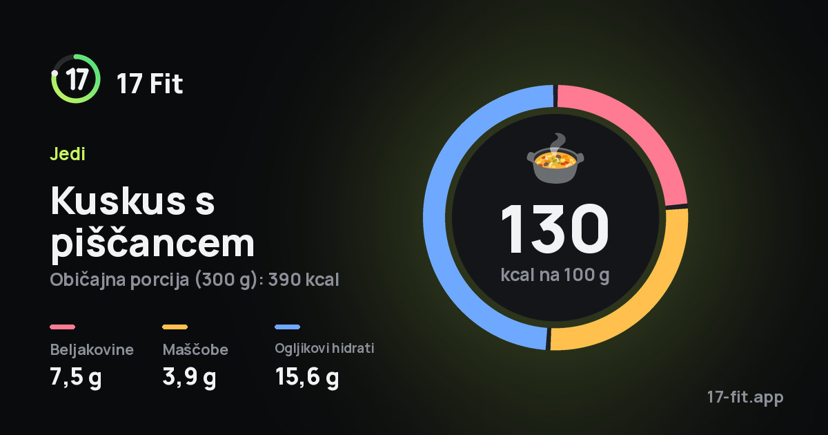 Kuskus s piščancem: 130 kcal na 100 g, beljakovine 7,5 g, maščobe 3,9 g, ogljikovi hidrati 15,6 g.