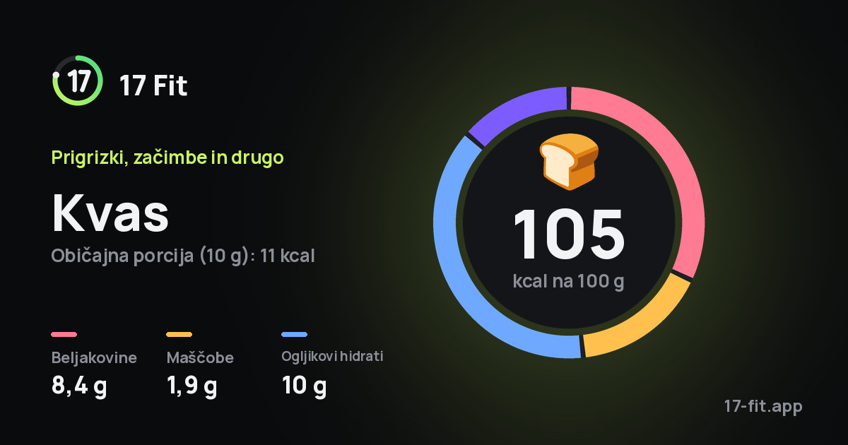 Kvas: 105 kcal na 100 g, beljakovine 8,4 g, maščobe 1,9 g, ogljikovi hidrati 10 g.