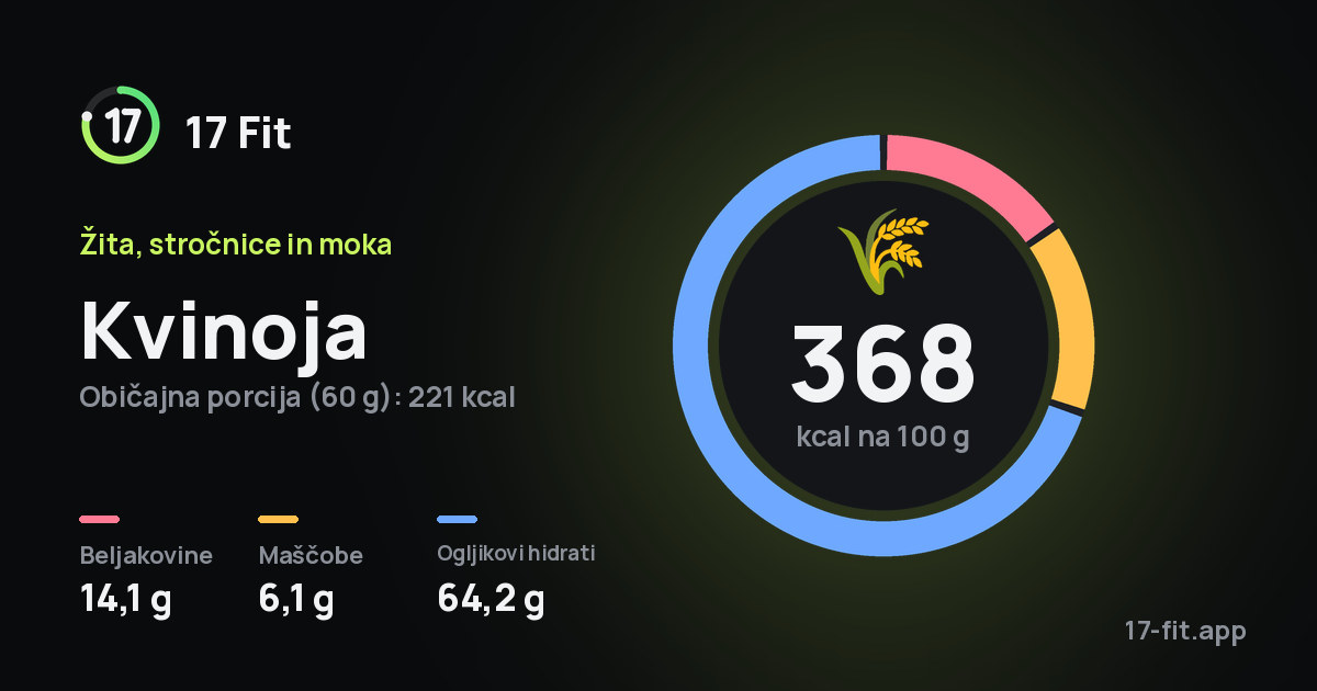 Kvinoja: 368 kcal na 100 g, beljakovine 14,1 g, maščobe 6,1 g, ogljikovi hidrati 64,2 g.