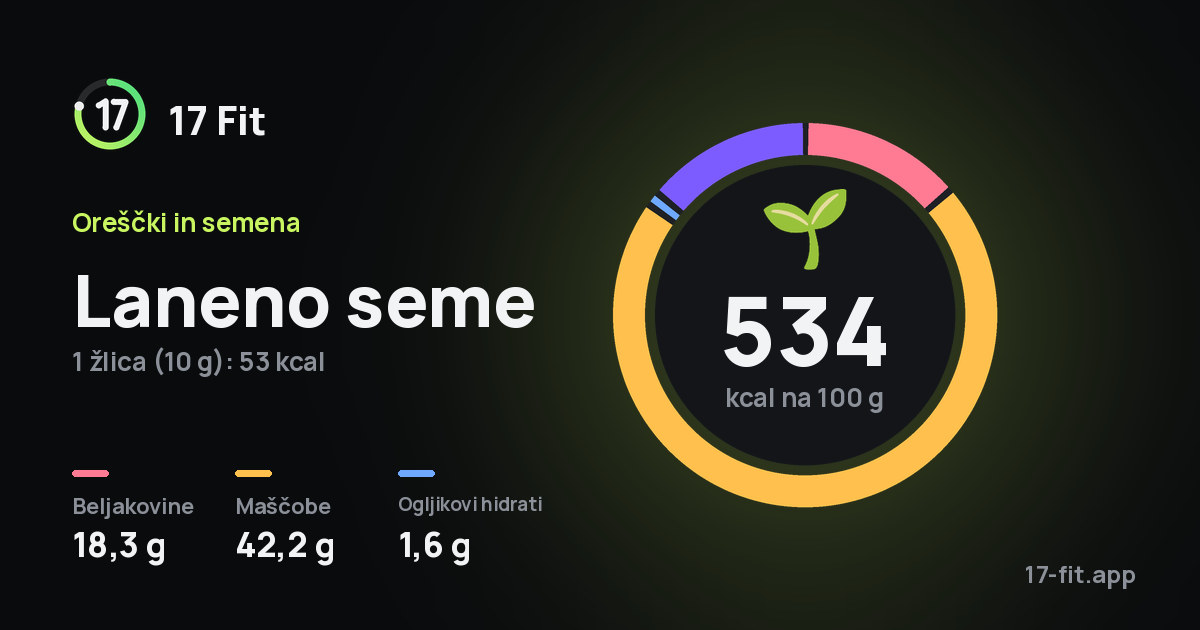Laneno seme: 534 kcal na 100 g, beljakovine 18,3 g, maščobe 42,2 g, ogljikovi hidrati 1,6 g.