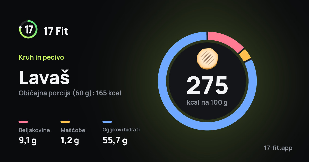Lavaš: 275 kcal na 100 g, beljakovine 9,1 g, maščobe 1,2 g, ogljikovi hidrati 55,7 g.
