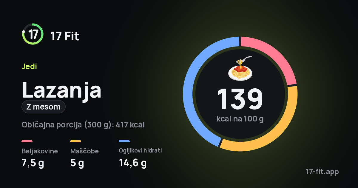 Lazanja (z mesom): 139 kcal na 100 g, beljakovine 7,5 g, maščobe 5 g, ogljikovi hidrati 14,6 g.