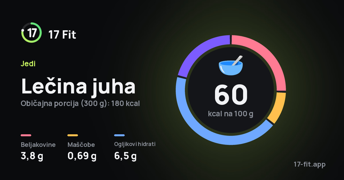 Lečina juha: 60 kcal na 100 g, beljakovine 3,8 g, maščobe 0,69 g, ogljikovi hidrati 6,5 g.