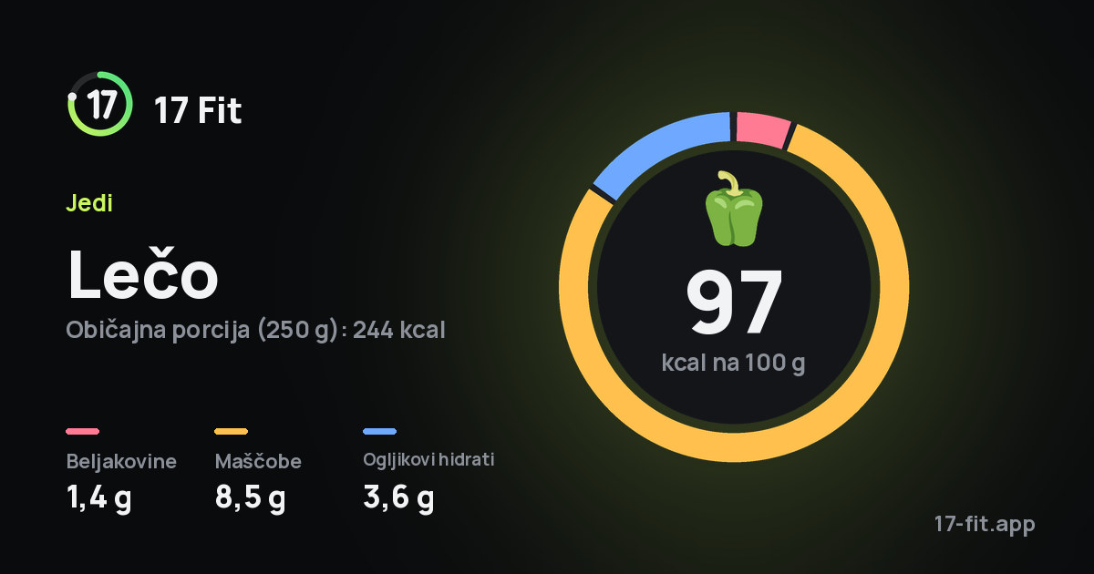 Lečo: 97 kcal na 100 g, beljakovine 1,4 g, maščobe 8,5 g, ogljikovi hidrati 3,6 g.