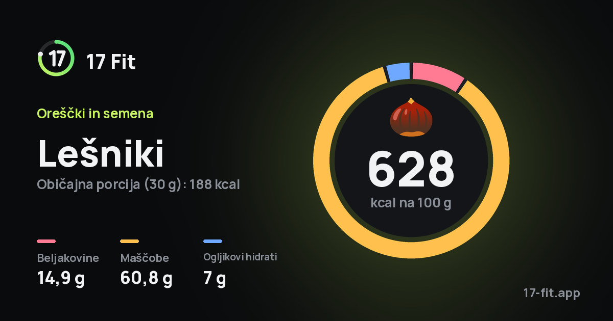Lešniki: 628 kcal na 100 g, beljakovine 14,9 g, maščobe 60,8 g, ogljikovi hidrati 7 g.