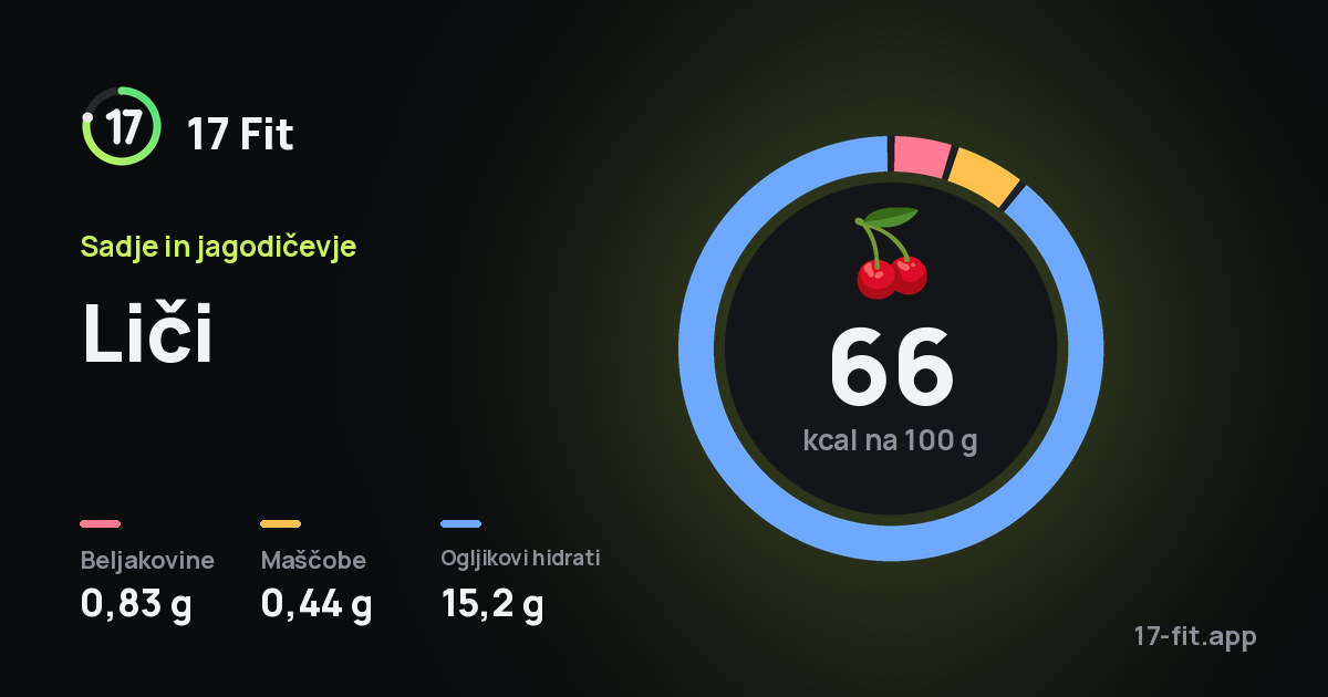 Liči: 66 kcal na 100 g, beljakovine 0,83 g, maščobe 0,44 g, ogljikovi hidrati 15,2 g.