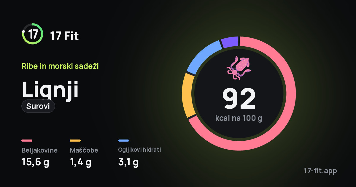 Lignji (surovi): 92 kcal na 100 g, beljakovine 15,6 g, maščobe 1,4 g, ogljikovi hidrati 3,1 g.