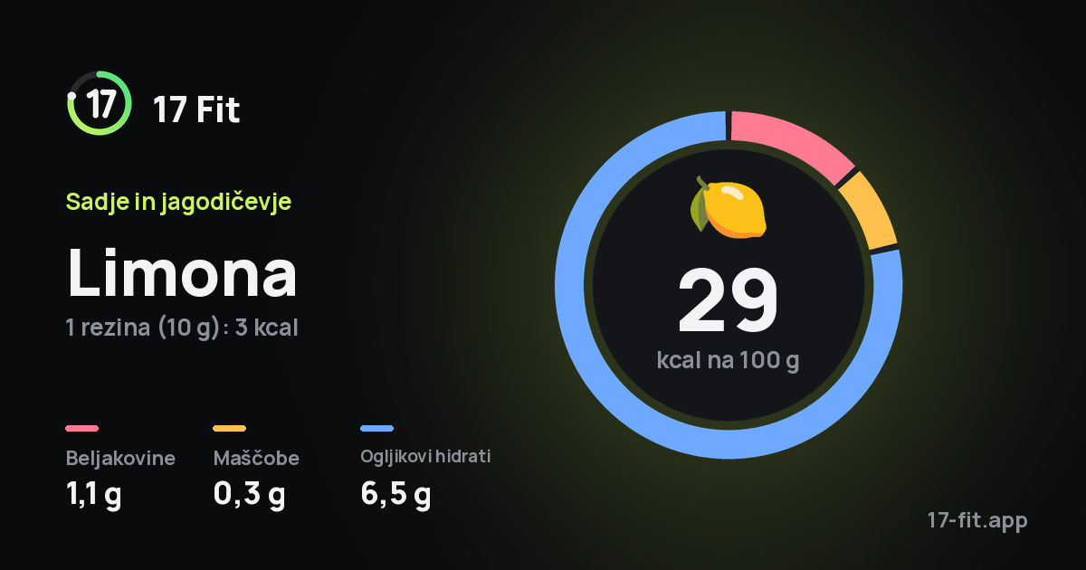 Limona: 29 kcal na 100 g, beljakovine 1,1 g, maščobe 0,3 g, ogljikovi hidrati 6,5 g.