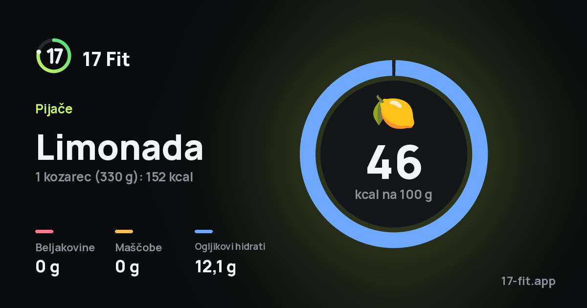 Limonada: 46 kcal na 100 g, beljakovine 0 g, maščobe 0 g, ogljikovi hidrati 12,1 g.