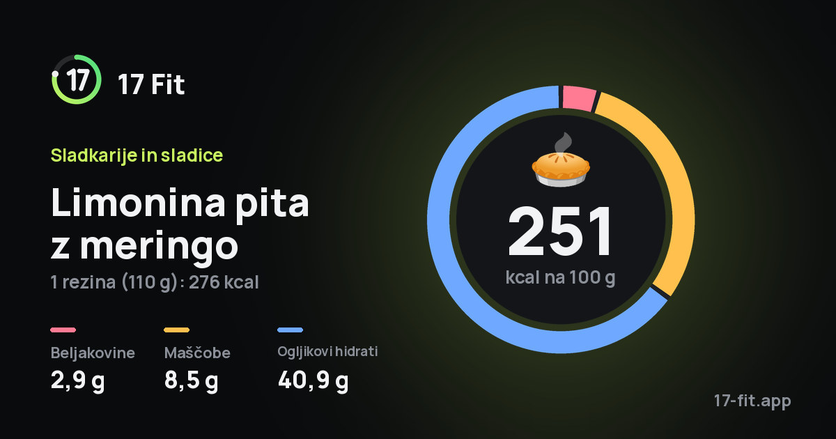 Limonina pita z meringo: 251 kcal na 100 g, beljakovine 2,9 g, maščobe 8,5 g, ogljikovi hidrati 40,9 g.