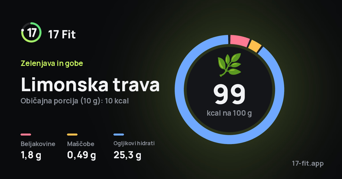 Limonska trava: 99 kcal na 100 g, beljakovine 1,8 g, maščobe 0,49 g, ogljikovi hidrati 25,3 g.