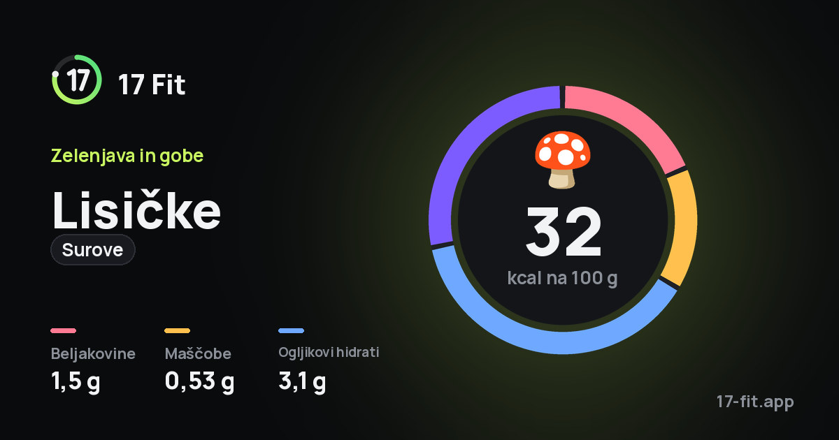 Lisičke (surove): 32 kcal na 100 g, beljakovine 1,5 g, maščobe 0,53 g, ogljikovi hidrati 3,1 g.