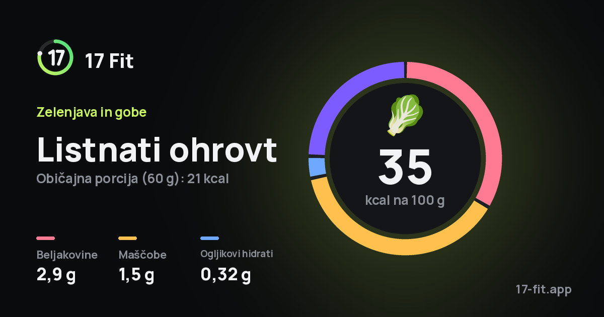 Listnati ohrovt: 35 kcal na 100 g, beljakovine 2,9 g, maščobe 1,5 g, ogljikovi hidrati 0,32 g.