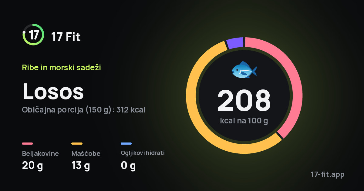 Losos: 208 kcal na 100 g, beljakovine 20 g, maščobe 13 g, ogljikovi hidrati 0 g.