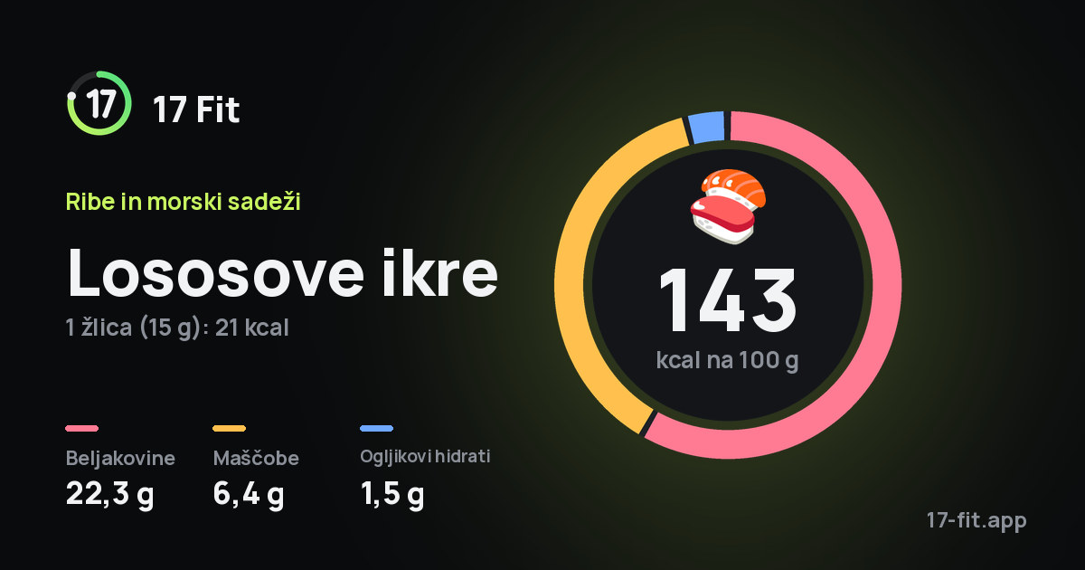 Lososove ikre: 143 kcal na 100 g, beljakovine 22,3 g, maščobe 6,4 g, ogljikovi hidrati 1,5 g.