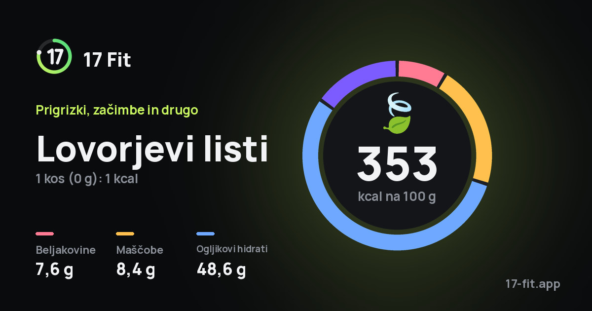 Lovorjevi listi: 353 kcal na 100 g, beljakovine 7,6 g, maščobe 8,4 g, ogljikovi hidrati 48,6 g.