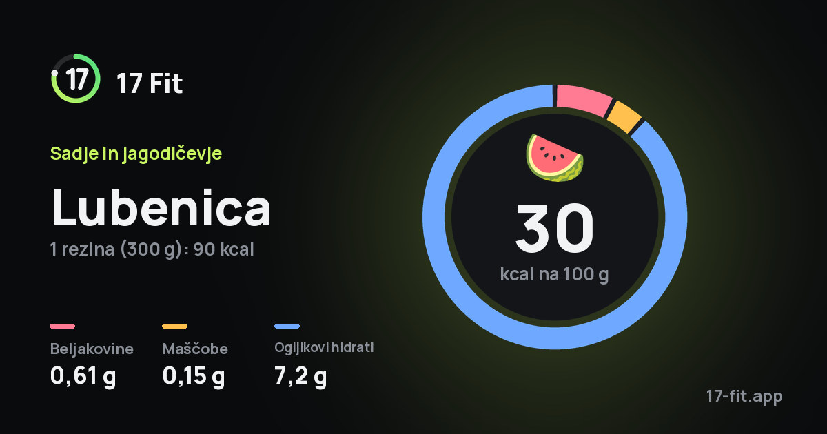 Lubenica: 30 kcal na 100 g, beljakovine 0,61 g, maščobe 0,15 g, ogljikovi hidrati 7,2 g.