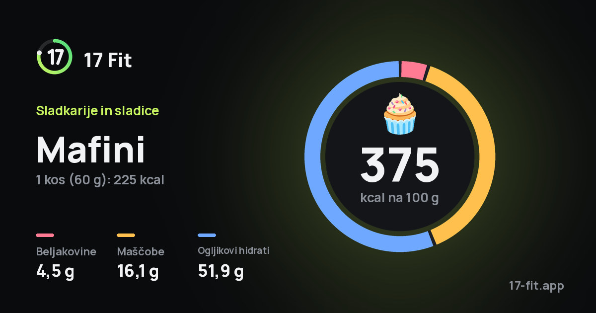 Mafini: 375 kcal na 100 g, beljakovine 4,5 g, maščobe 16,1 g, ogljikovi hidrati 51,9 g.