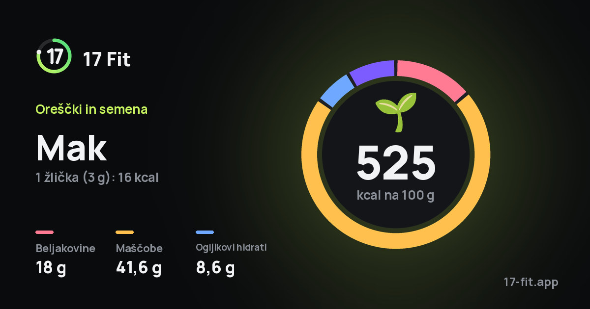 Mak: 525 kcal na 100 g, beljakovine 18 g, maščobe 41,6 g, ogljikovi hidrati 8,6 g.
