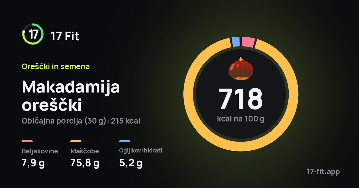 Makadamija oreščki: 718 kcal na 100 g, beljakovine 7,9 g, maščobe 75,8 g, ogljikovi hidrati 5,2 g.