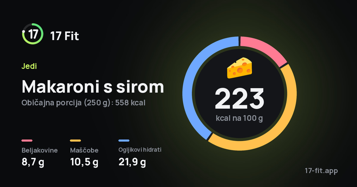 Makaroni s sirom: 223 kcal na 100 g, beljakovine 8,7 g, maščobe 10,5 g, ogljikovi hidrati 21,9 g.