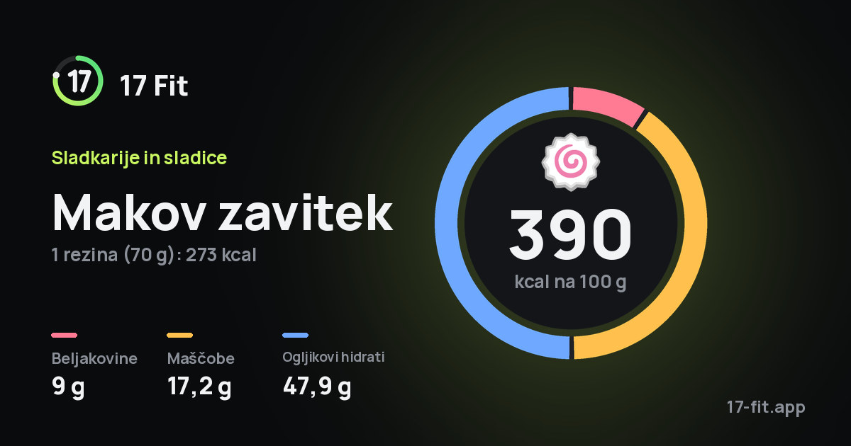 Makov zavitek: 390 kcal na 100 g, beljakovine 9 g, maščobe 17,2 g, ogljikovi hidrati 47,9 g.