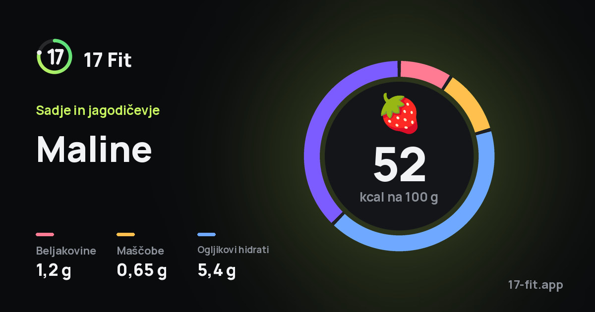 Maline: 52 kcal na 100 g, beljakovine 1,2 g, maščobe 0,65 g, ogljikovi hidrati 5,4 g.