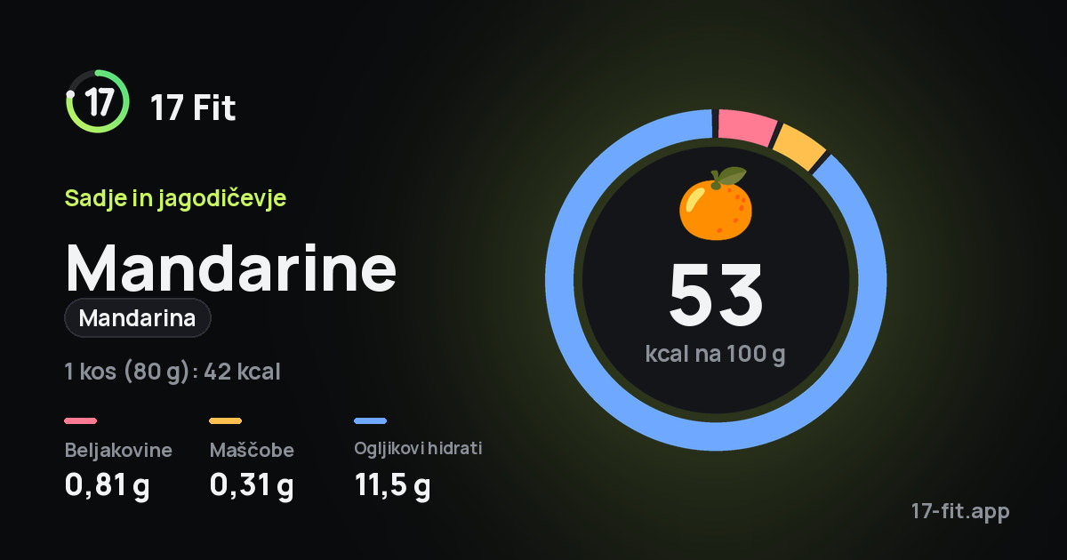 Mandarine (mandarina): 53 kcal na 100 g, beljakovine 0,81 g, maščobe 0,31 g, ogljikovi hidrati 11,5 g.