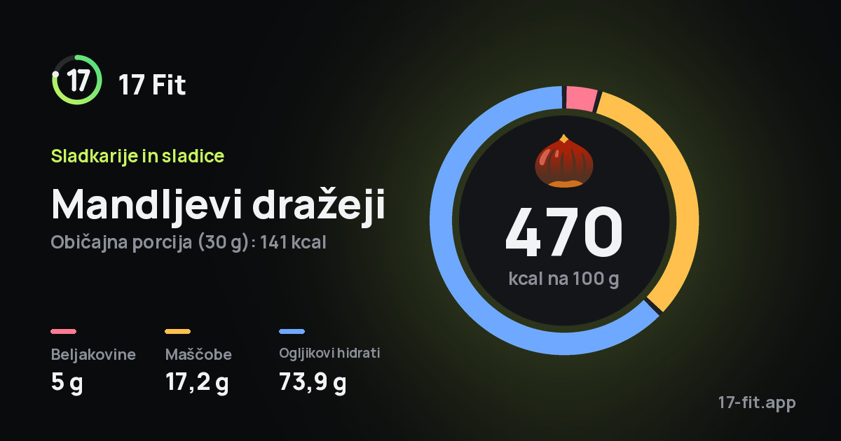 Mandljevi dražeji: 470 kcal na 100 g, beljakovine 5 g, maščobe 17,2 g, ogljikovi hidrati 73,9 g.