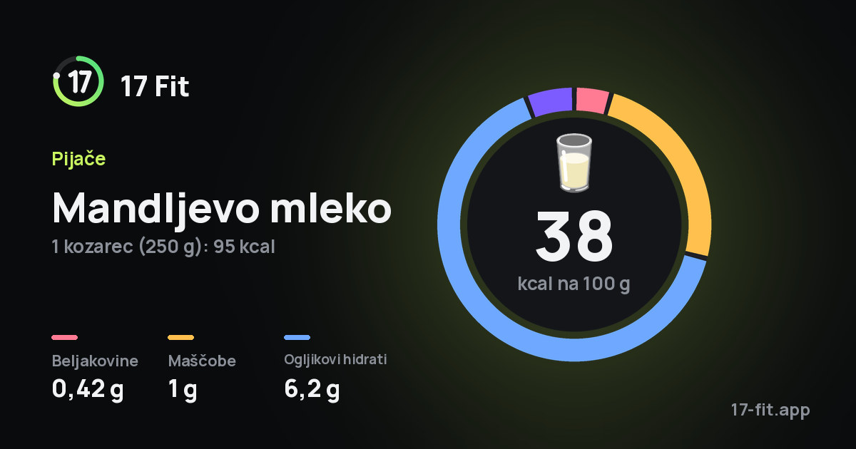 Mandljevo mleko: 38 kcal na 100 g, beljakovine 0,42 g, maščobe 1 g, ogljikovi hidrati 6,2 g.