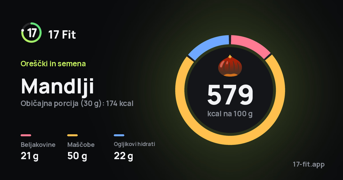 Mandlji: 579 kcal na 100 g, beljakovine 21 g, maščobe 50 g, ogljikovi hidrati 22 g.