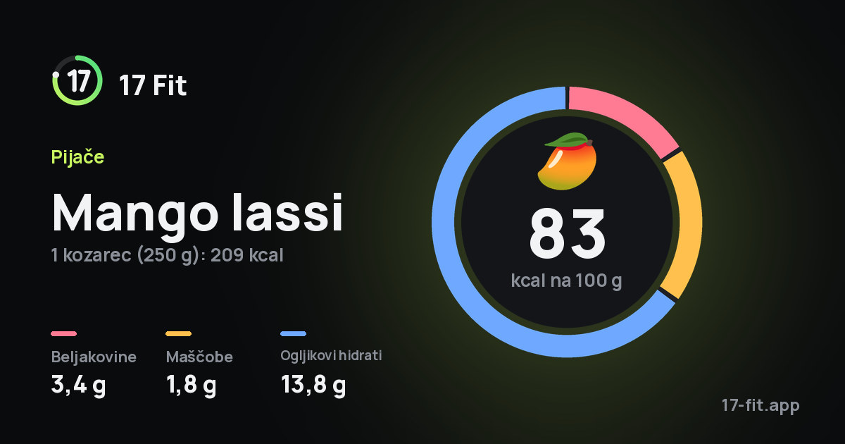 Mango lassi: 83 kcal na 100 g, beljakovine 3,4 g, maščobe 1,8 g, ogljikovi hidrati 13,8 g.
