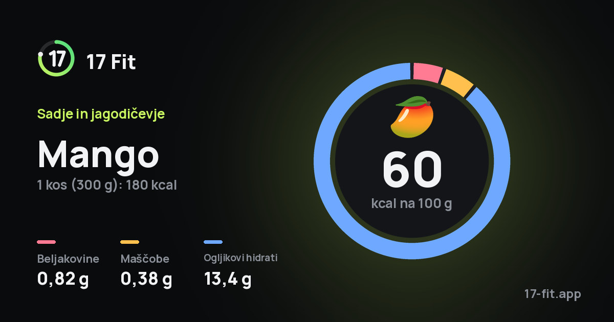 Mango: 60 kcal na 100 g, beljakovine 0,82 g, maščobe 0,38 g, ogljikovi hidrati 13,4 g.