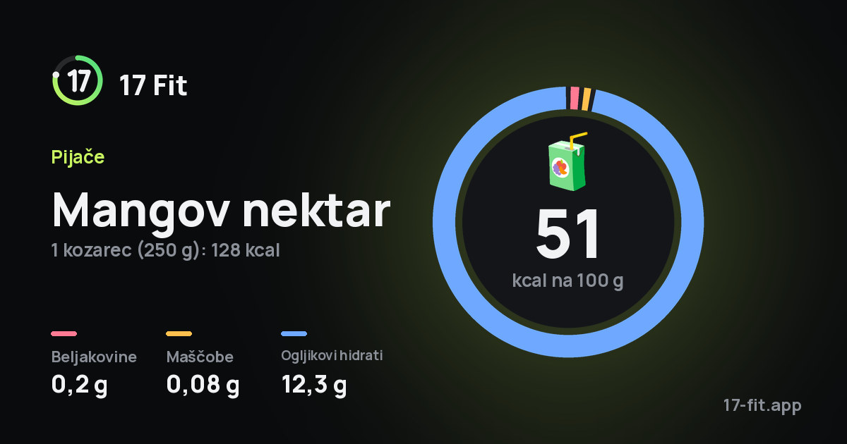 Mangov nektar: 51 kcal na 100 g, beljakovine 0,2 g, maščobe 0,08 g, ogljikovi hidrati 12,3 g.