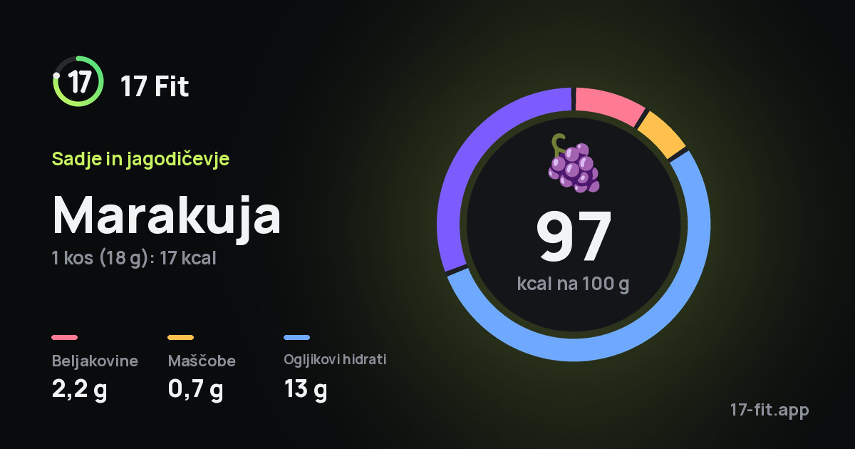Marakuja: 97 kcal na 100 g, beljakovine 2,2 g, maščobe 0,7 g, ogljikovi hidrati 13 g.
