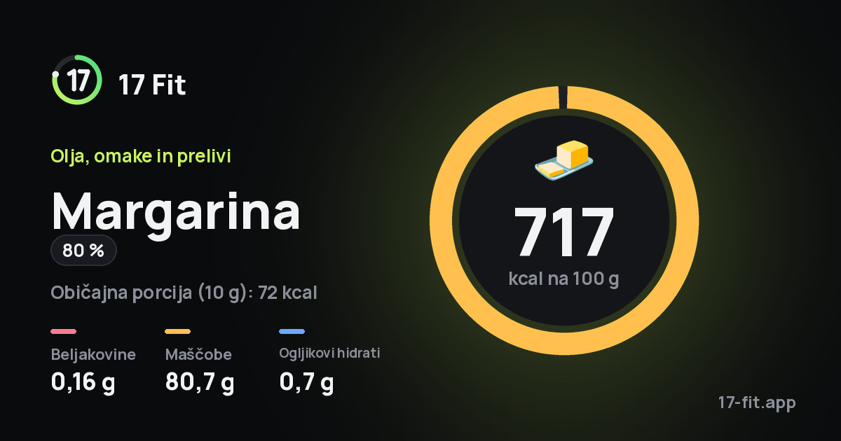 Margarina (80 %): 717 kcal na 100 g, beljakovine 0,16 g, maščobe 80,7 g, ogljikovi hidrati 0,7 g.
