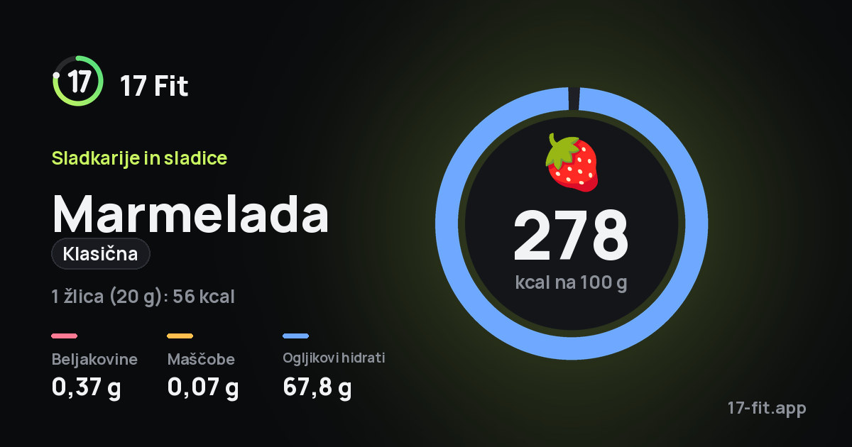 Marmelada (klasična): 278 kcal na 100 g, beljakovine 0,37 g, maščobe 0,07 g, ogljikovi hidrati 67,8 g.