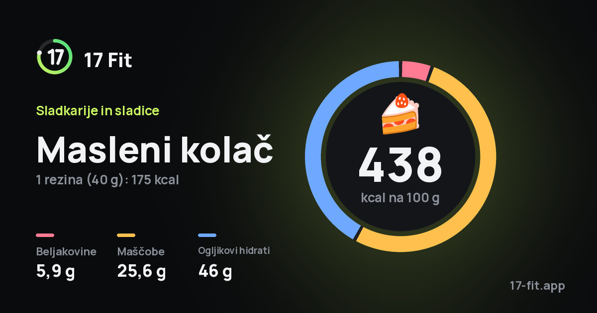 Masleni kolač: 438 kcal na 100 g, beljakovine 5,9 g, maščobe 25,6 g, ogljikovi hidrati 46 g.