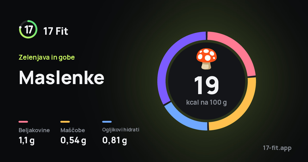 Maslenke: 19 kcal na 100 g, beljakovine 1,1 g, maščobe 0,54 g, ogljikovi hidrati 0,81 g.