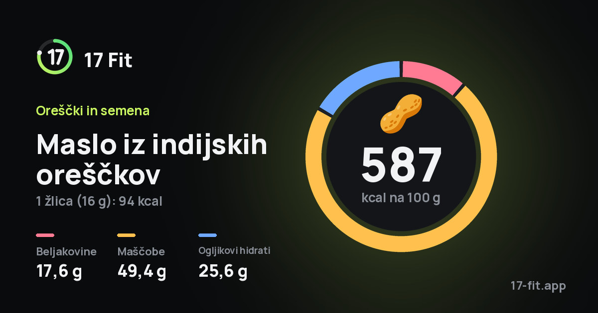Maslo iz indijskih oreščkov: 587 kcal na 100 g, beljakovine 17,6 g, maščobe 49,4 g, ogljikovi hidrati 25,6 g.